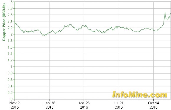 Copper prices over 1 year Source: Infomine