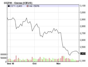 Cocoa prices over 3 months Source: NASDAQ
