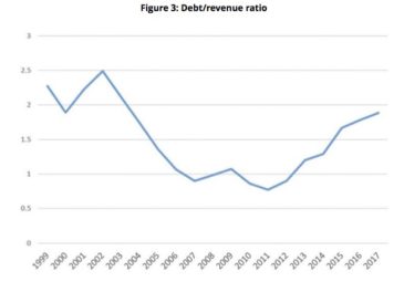 Papua New Guinea's debt-revenue ratio Source: Devpolicy Blog