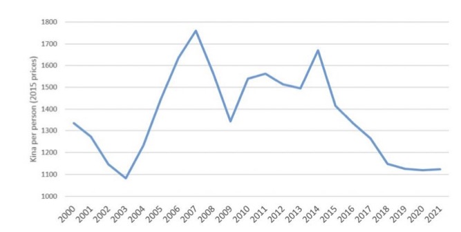 Government total revenue per capita Source: Devpolicy blog