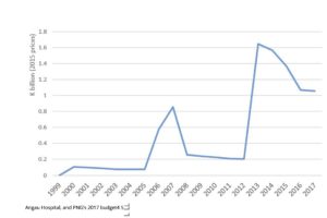 Spending on MP funds Source: Devpolicy blog