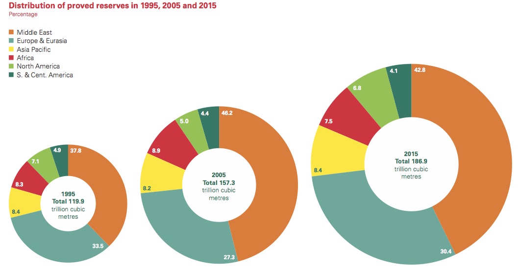 Distribution of proved gas reserves 1995-2015 Source: BP Statistical Review of World Energy