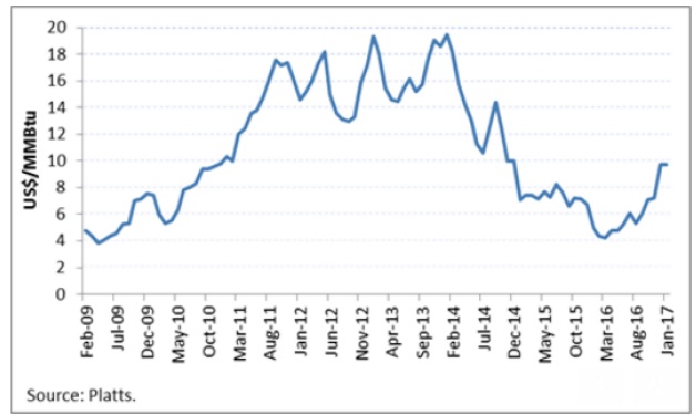 Spot LNG prices