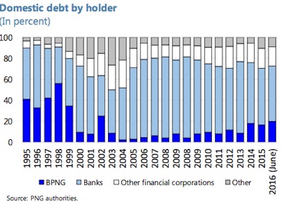 Who holds PNG domestic debt Source: IMF