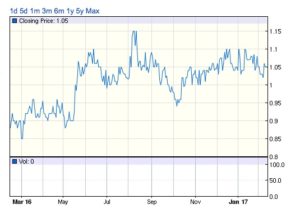 Kina Securities' (Kina Group's) share price Source: ASX
