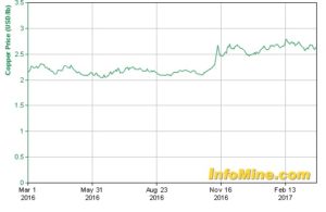 The one-year copper price Source: Infomine