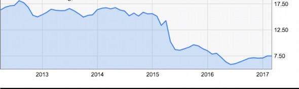 The Japan LNG Import price Source: ycharts