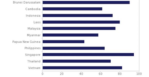 PNG has the worst risk rating in the South East Asian region, according to BMI Research Source: BMI Research