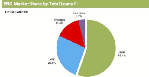 BSP's market share of loans in PNG Source: BSP