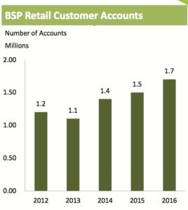 BSP's retail customer accounts (millions) Source: BSP