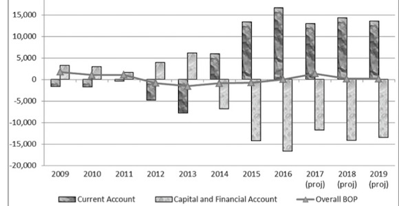 PNG's balance of payments (millions of Kina). Source: Bank of PNG