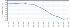 Cocoa bean prices over the last year Source: Index Mundi