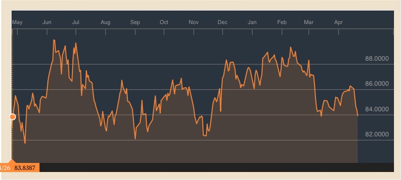 The Bloomberg Commodity Index over the last year Source: Bloomberg