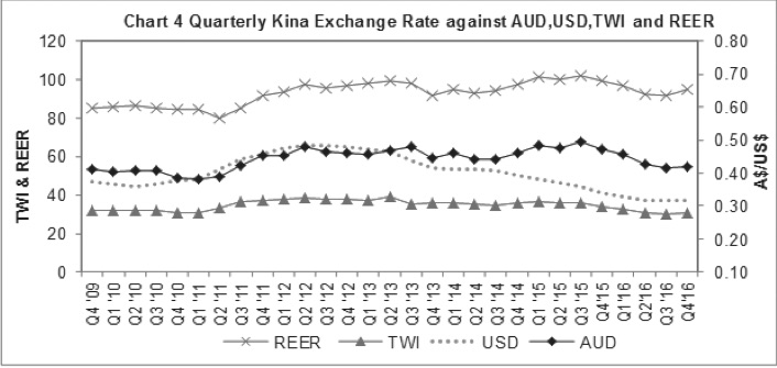 The Kina against the AUD, USD, TWI and real effective exchange rate Source: Bank of PNG