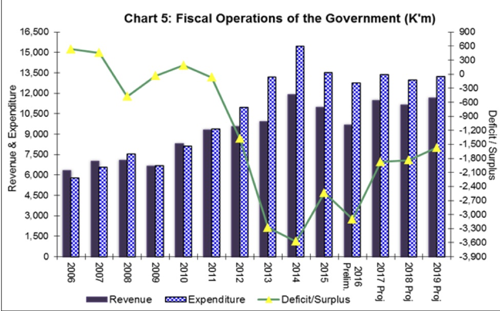 PNG government revenues, expenses and deficits