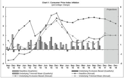 PNG's Consumer Price Index (inflation) Source: Bank of PNG