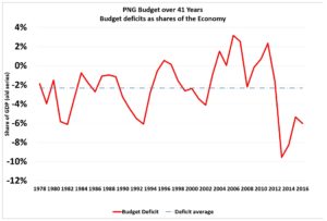 PNG Budget deficits Source: Budget papers and IMF