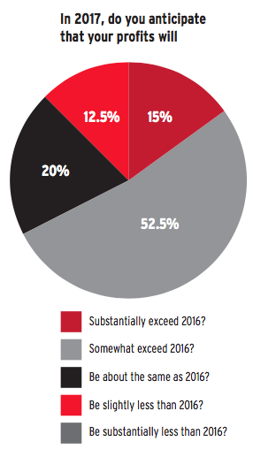 Chief executives' future profit expectations Source: BA International