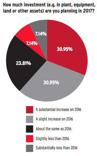 Chief executives' investment expectations Source: BA International