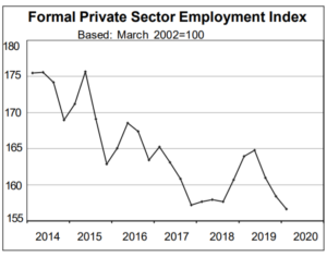 Private sector employment