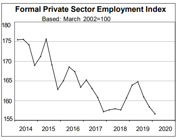 Private sector employment