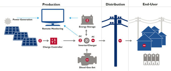 mini grids