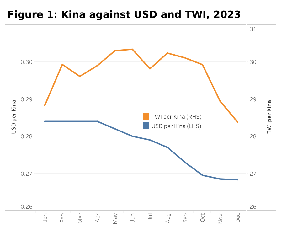 Kina against US Dollar and TWI, 2023