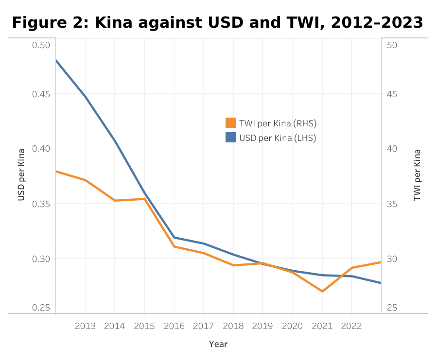 Kina against USD and TWI, 2012-2023 